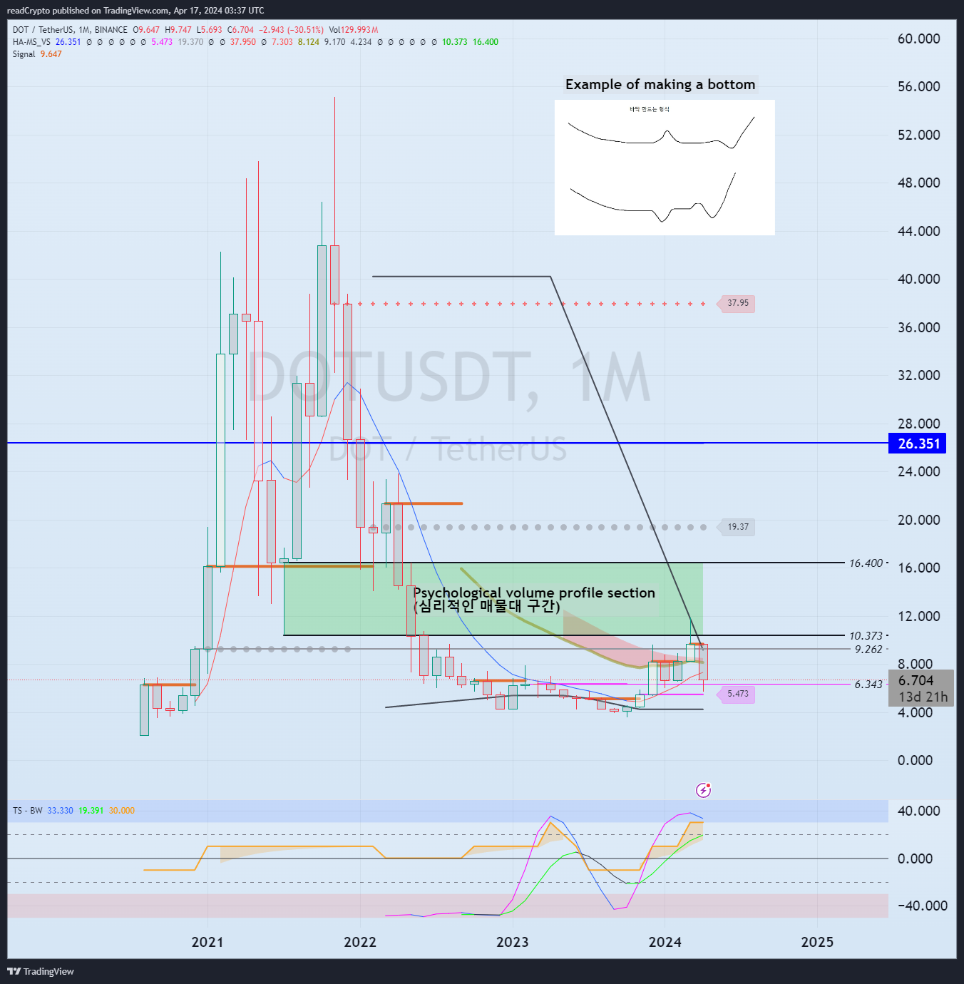 BINANCE:DOTUSDT Chart Image by readCrypto