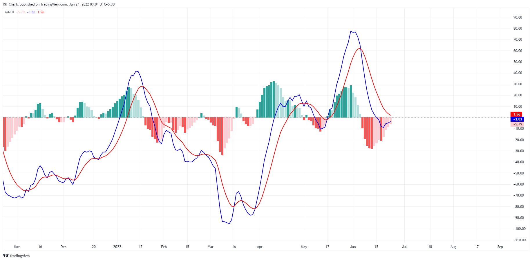 NSE:BRITANNIA Chart Image by RK_Chaarts