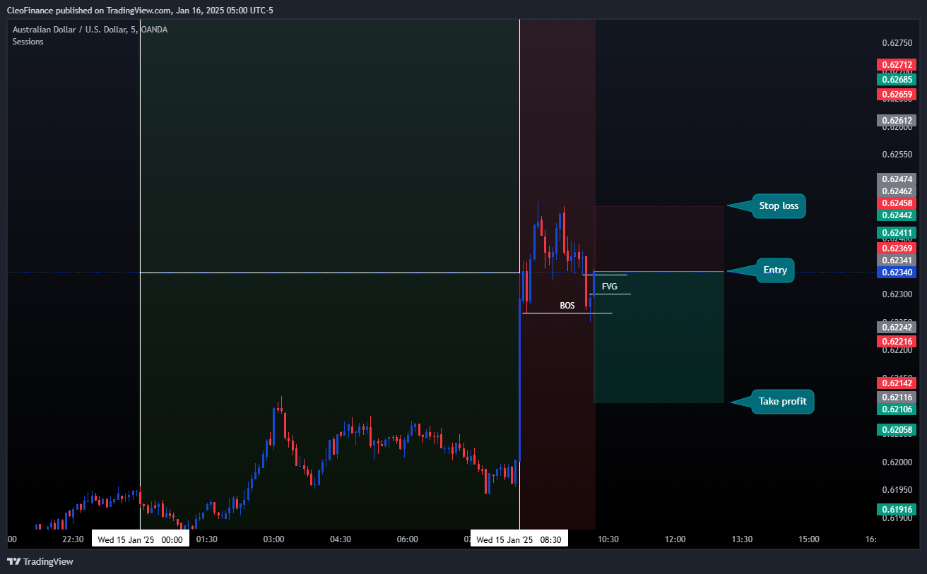 OANDA:AUDUSD Chart Image by CleoFinance