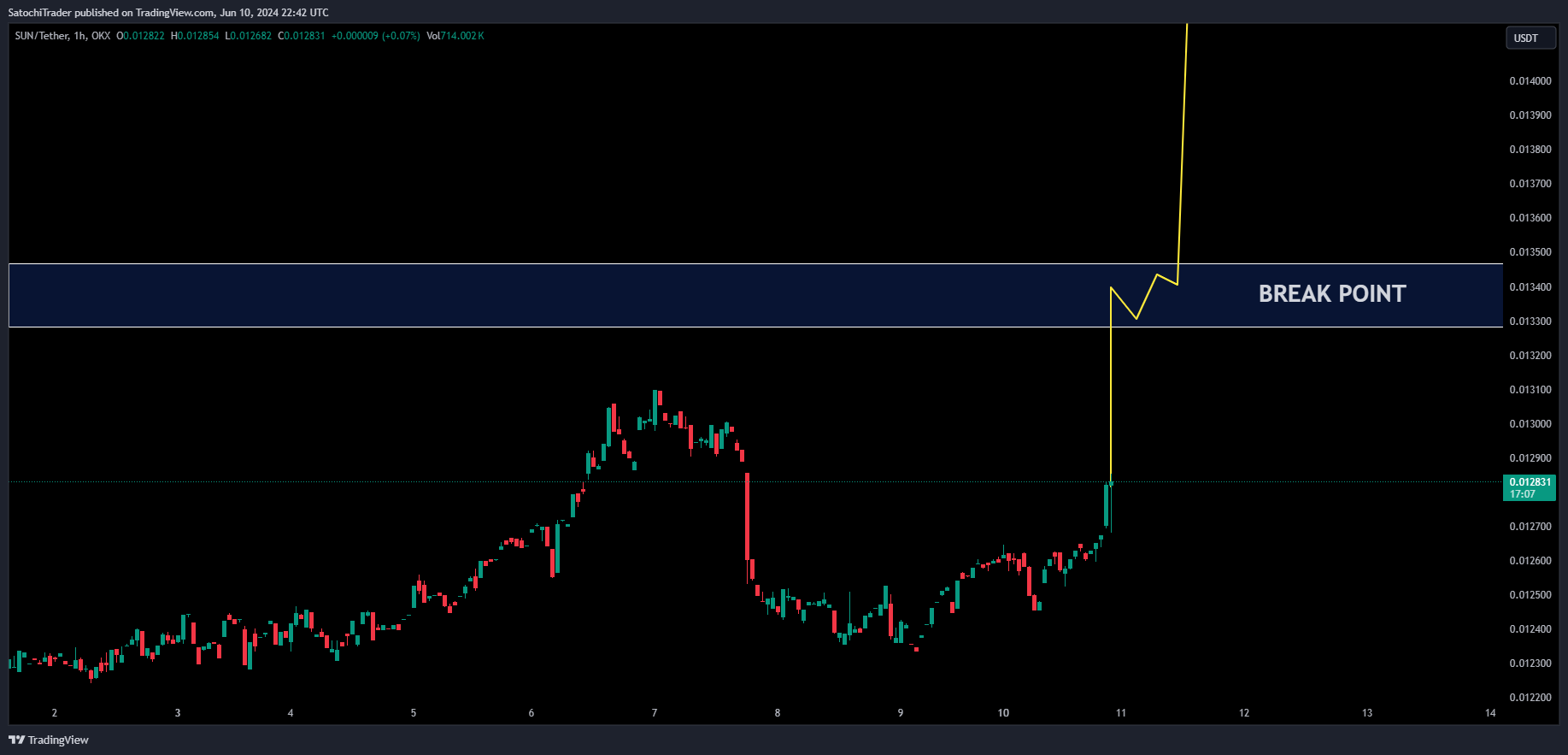 OKX:SUNUSDT Chart Image by SatochiTrader