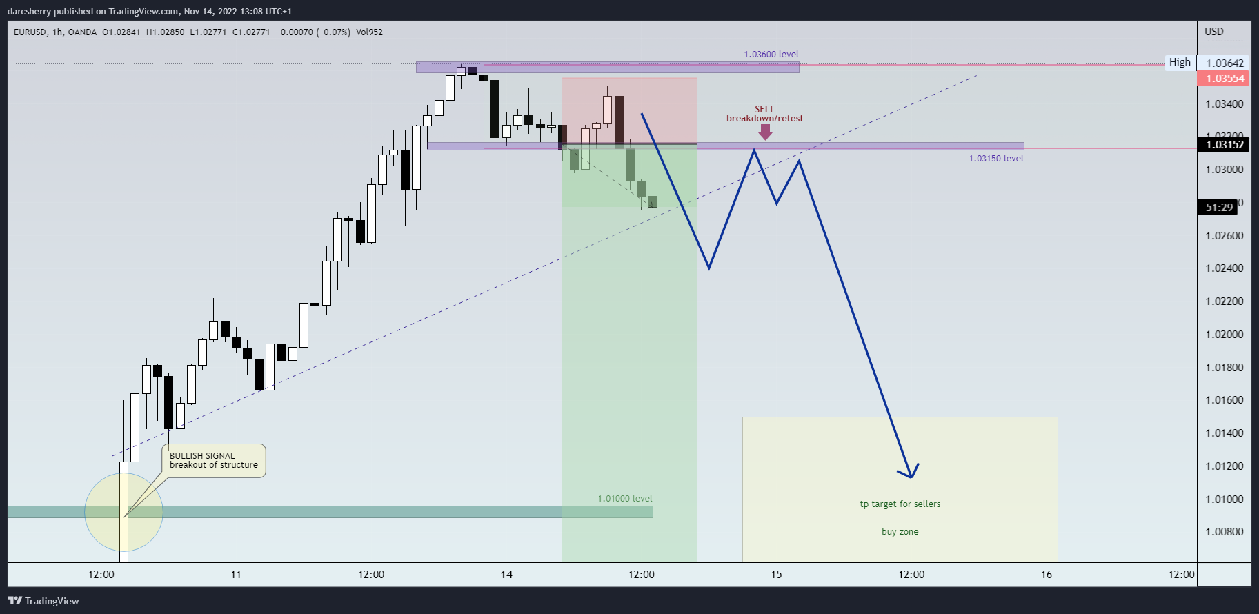 OANDA:EURUSD Chart Image by darcsherry
