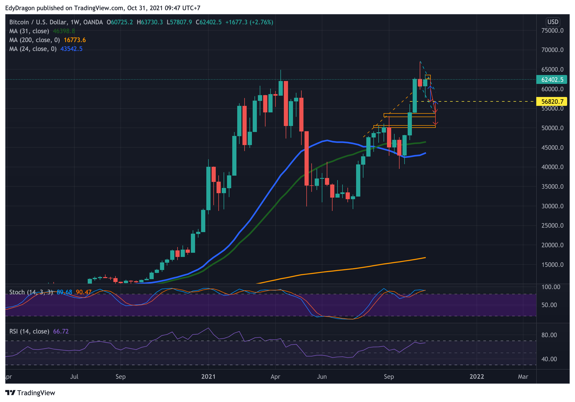 OANDA:BTCUSD Chart Image by EdyDragon