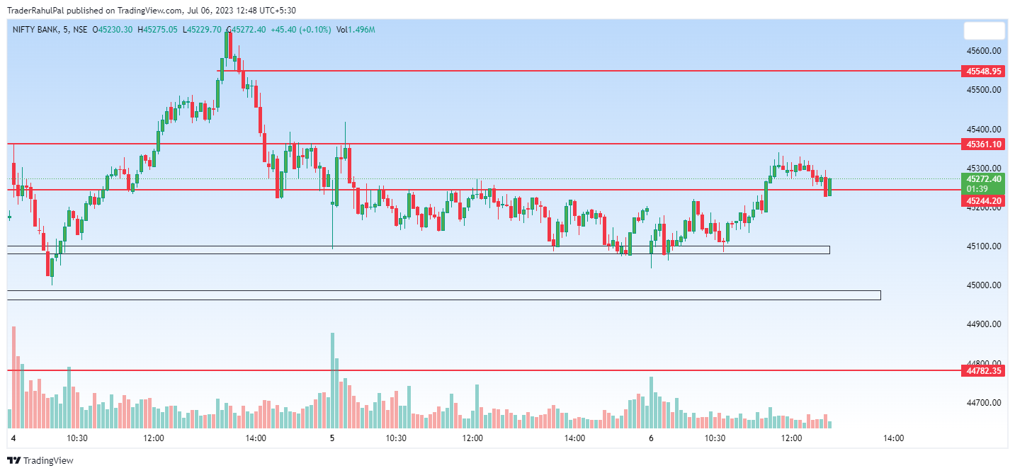 NSE:BANKNIFTY Chart Image by TraderRahulPal