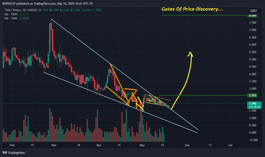 GATEIO:TRACUSDT Chart Image by BSW01247