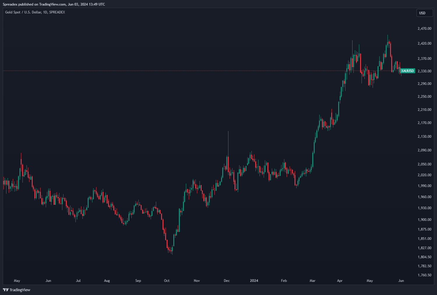 SPREADEX:XAUUSD Chart Image by Spreadex