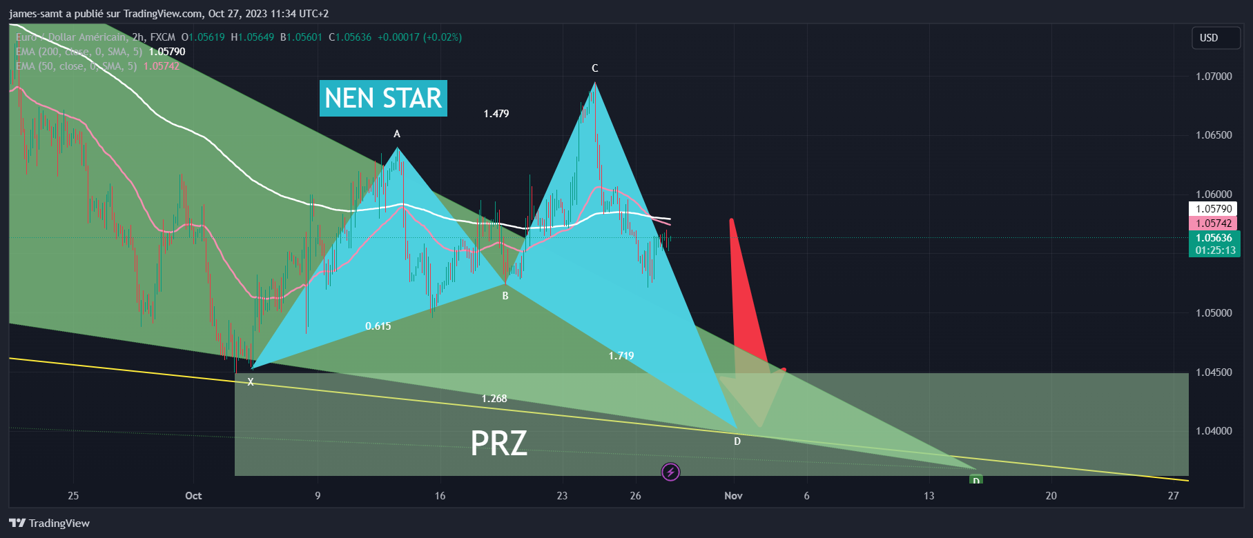 FX:EURUSD Chart Image by Le-Loup-de-Zurich
