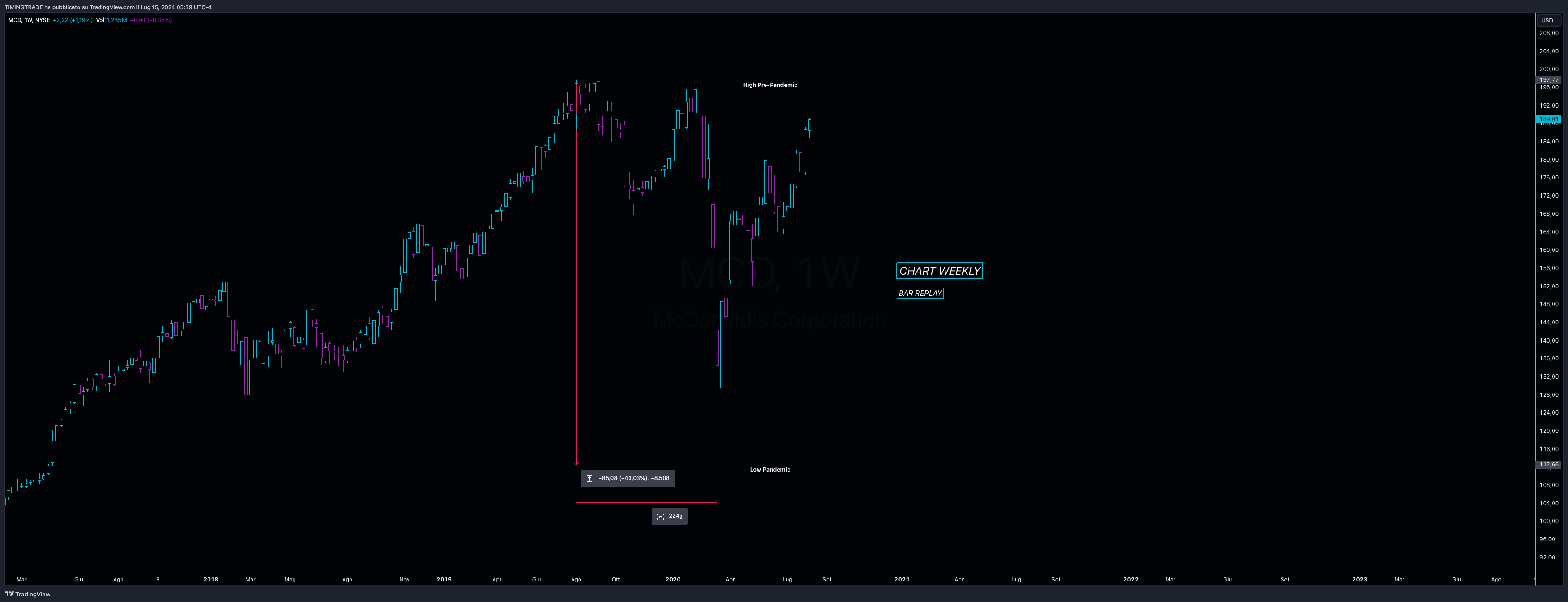 BATS:MCD Chart Image by TIMINGTRADE