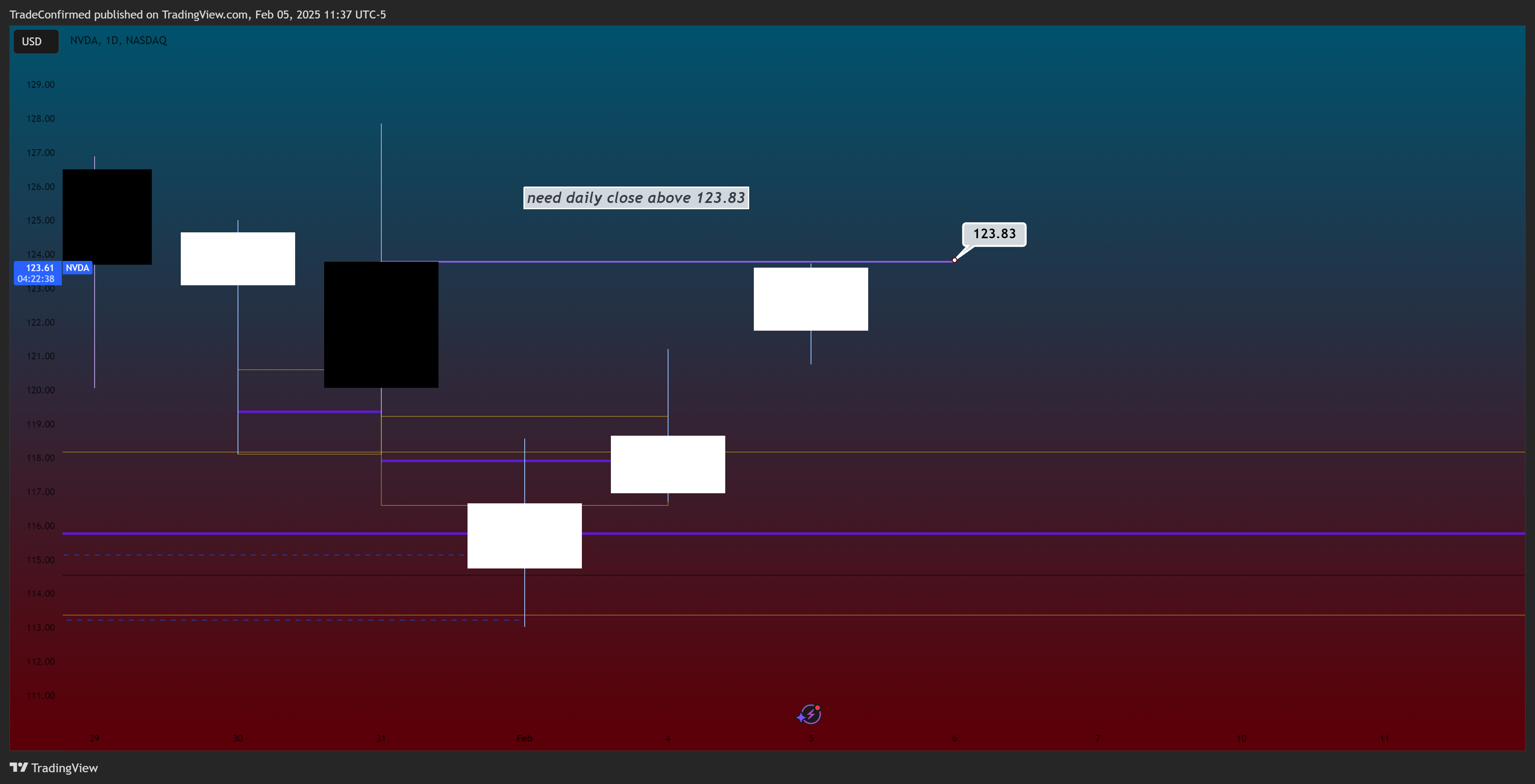 BATS:NVDA Chart Image by TradeConfirmed