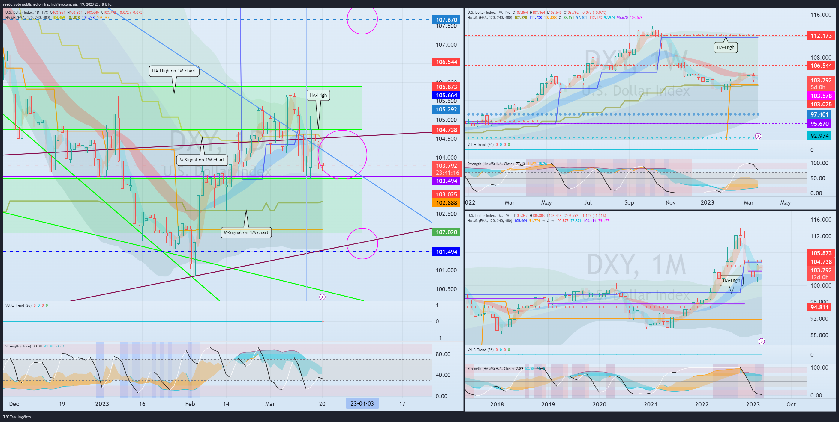 TVC:DXY Chart Image by readCrypto