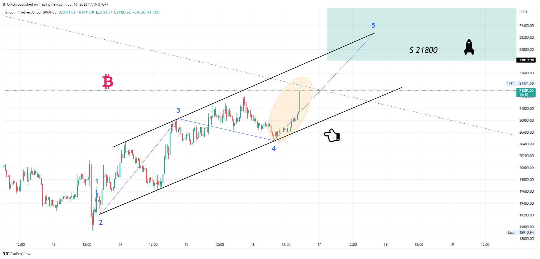 BINANCE:BTCUSDT Chart Image by BTC-XLM