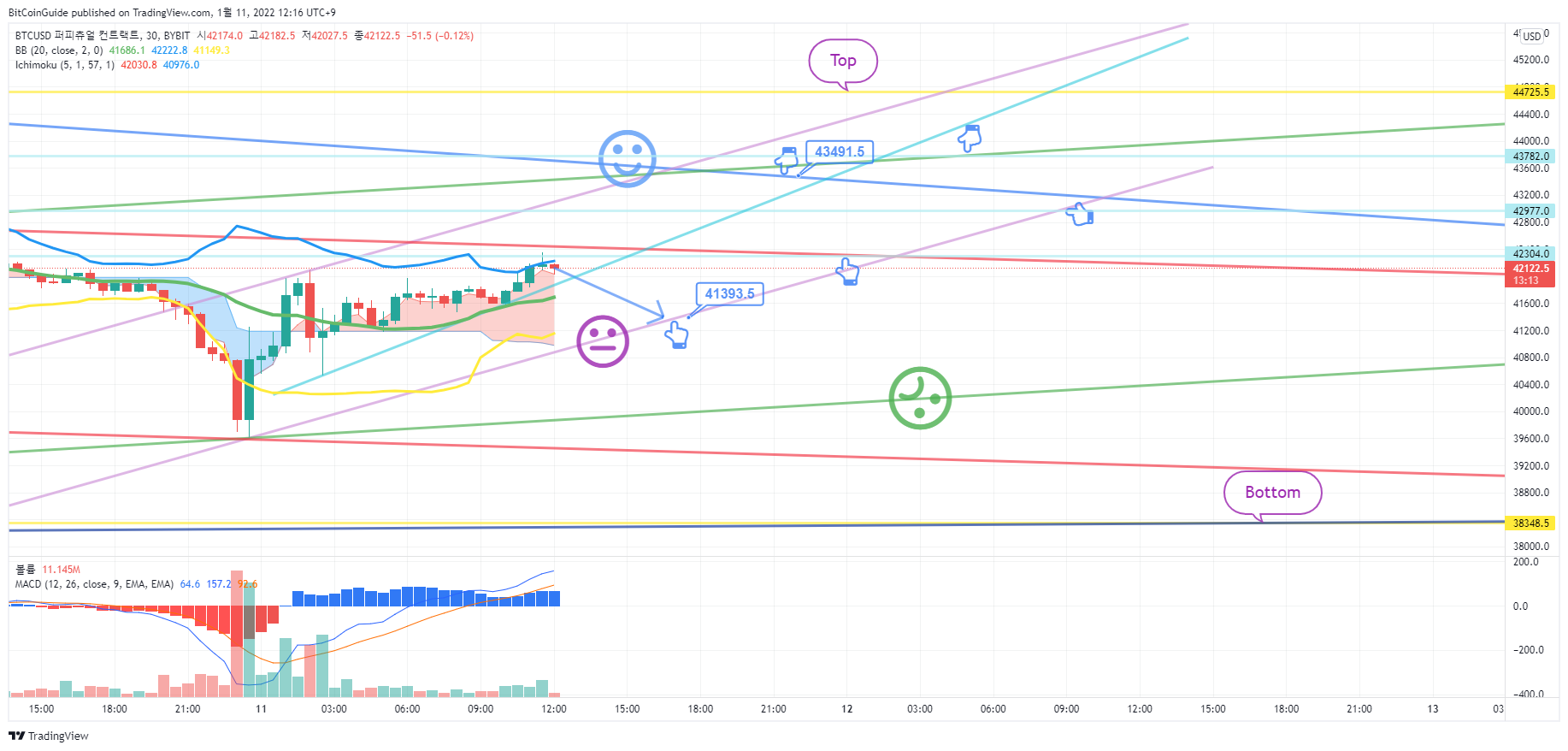 BYBIT:BTCUSD Chart Image by BitCoinGuide