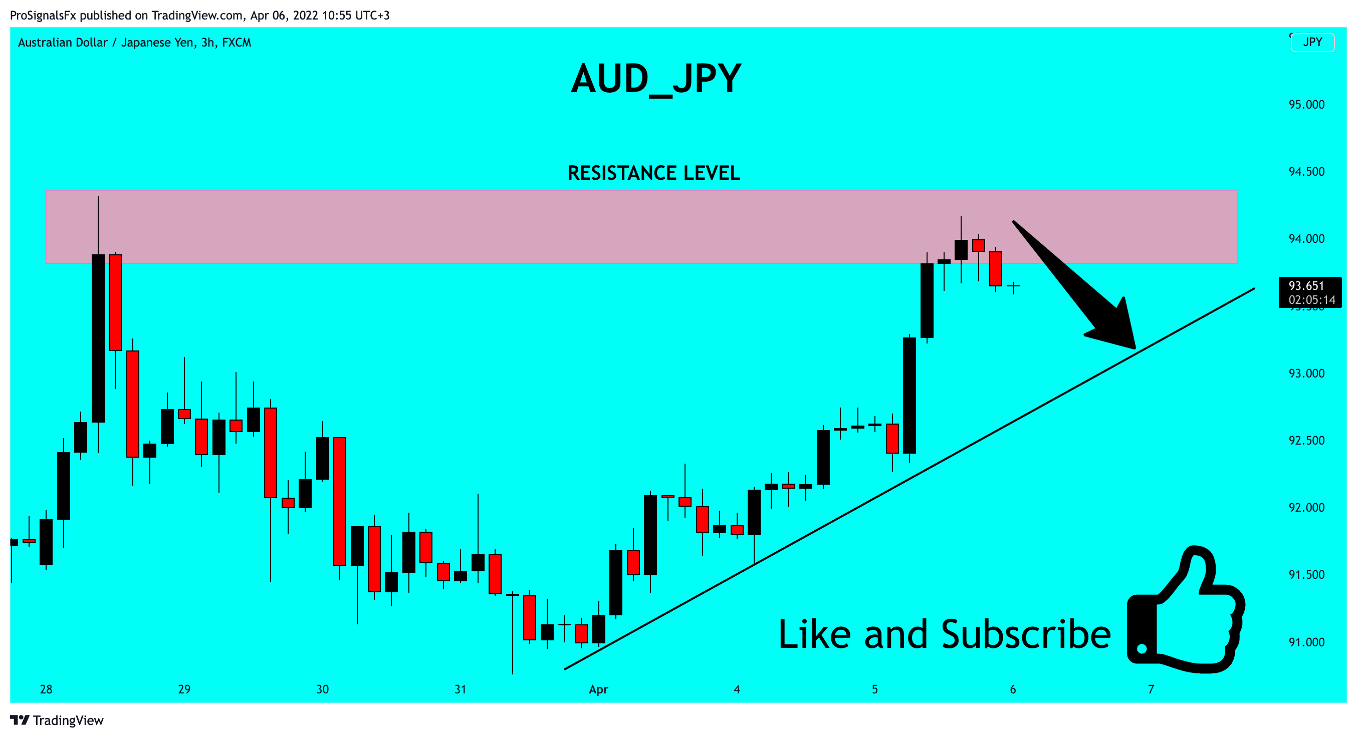 FX:AUDJPY Chart Image by ProSignalsFx