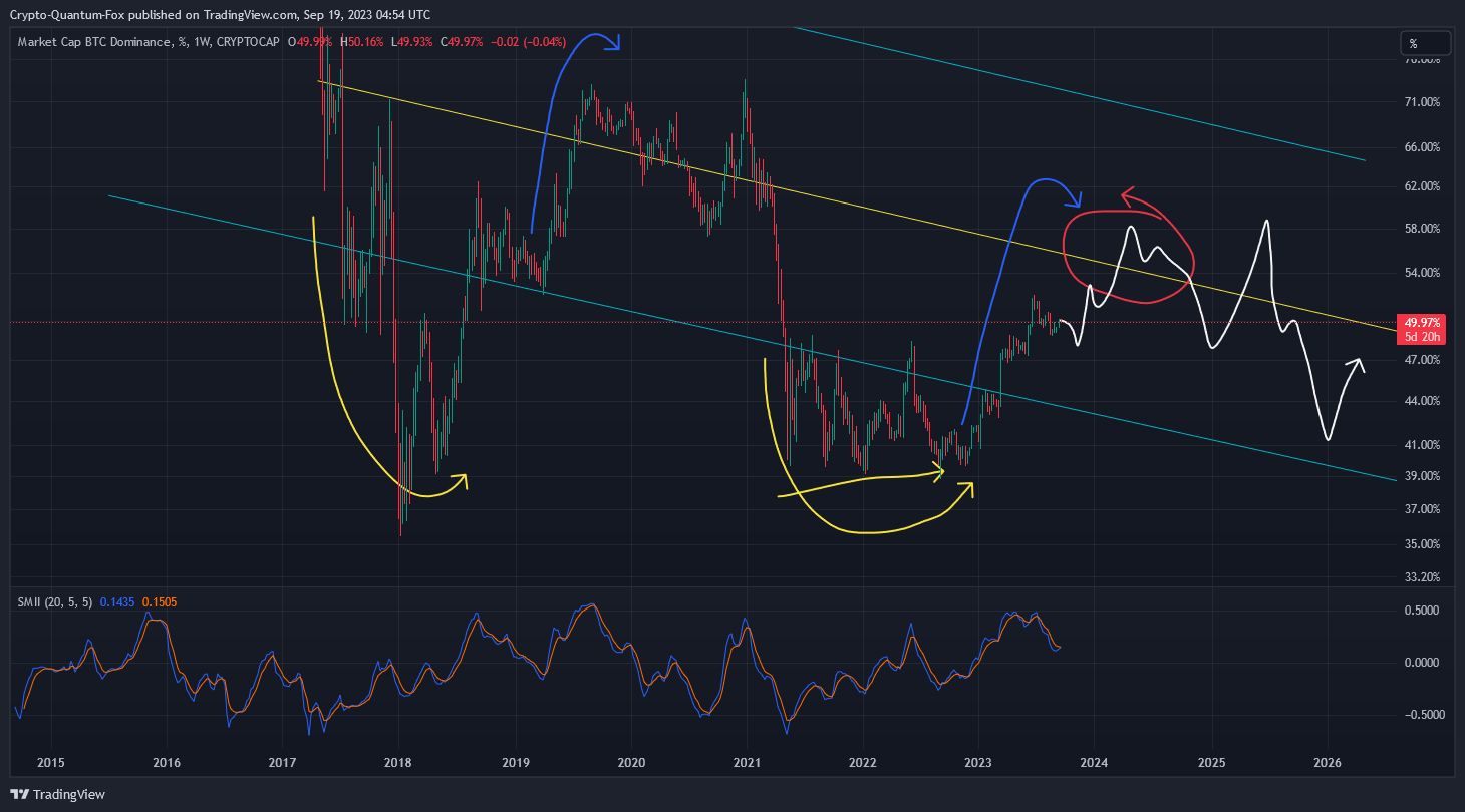 CRYPTOCAP:BTC.D Chart Image by Crypto-Quantum-Fox
