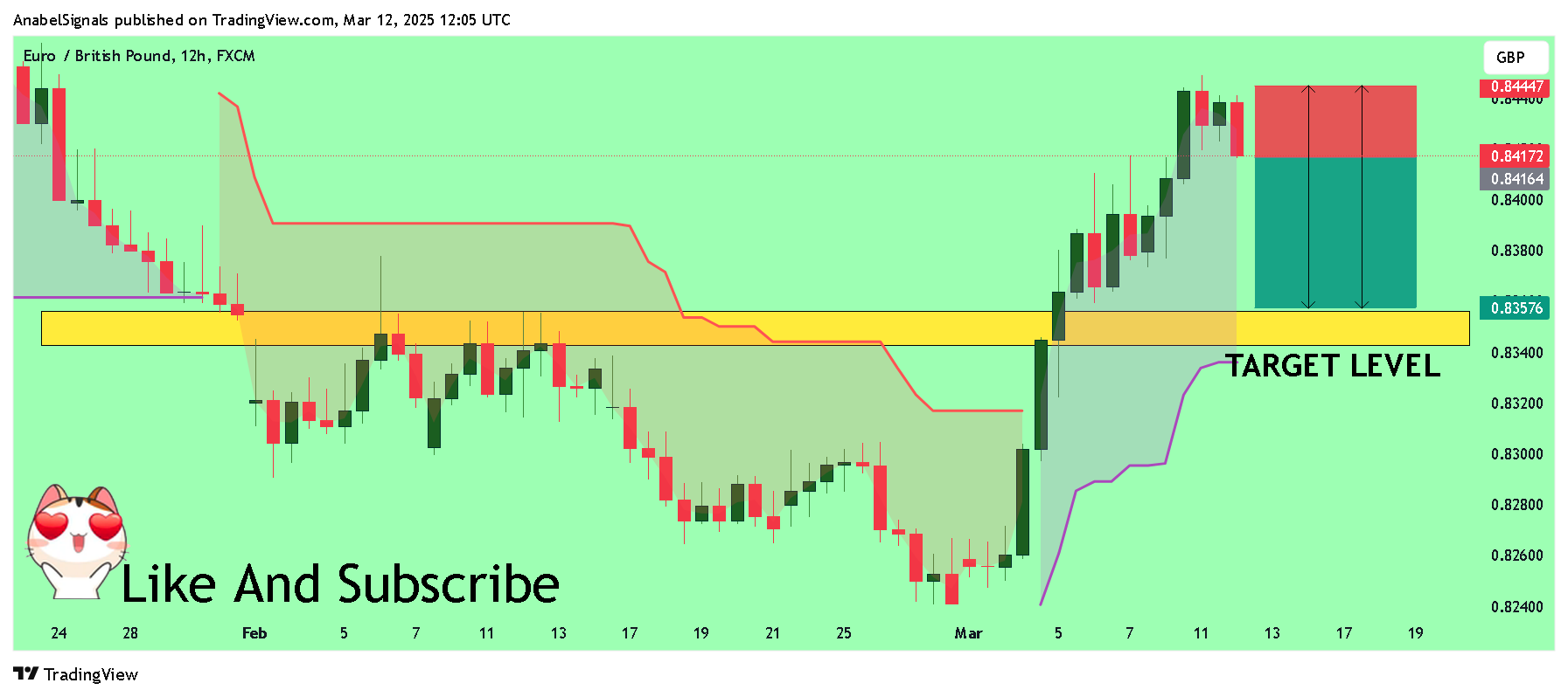 FX:EURGBP Chart Image by AnabelSignals
