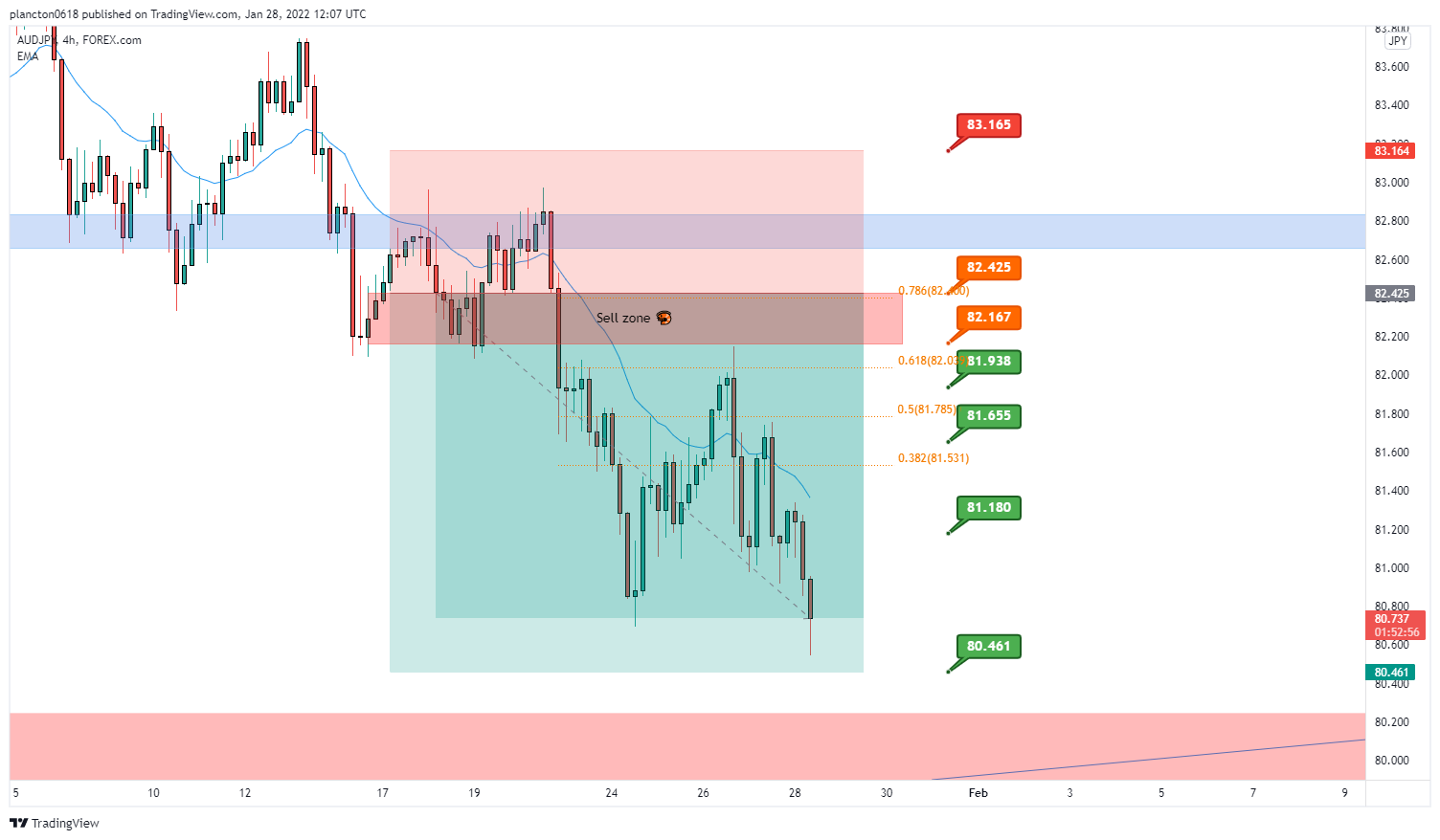 FOREXCOM:AUDJPY Chart Image by InkyGrip
