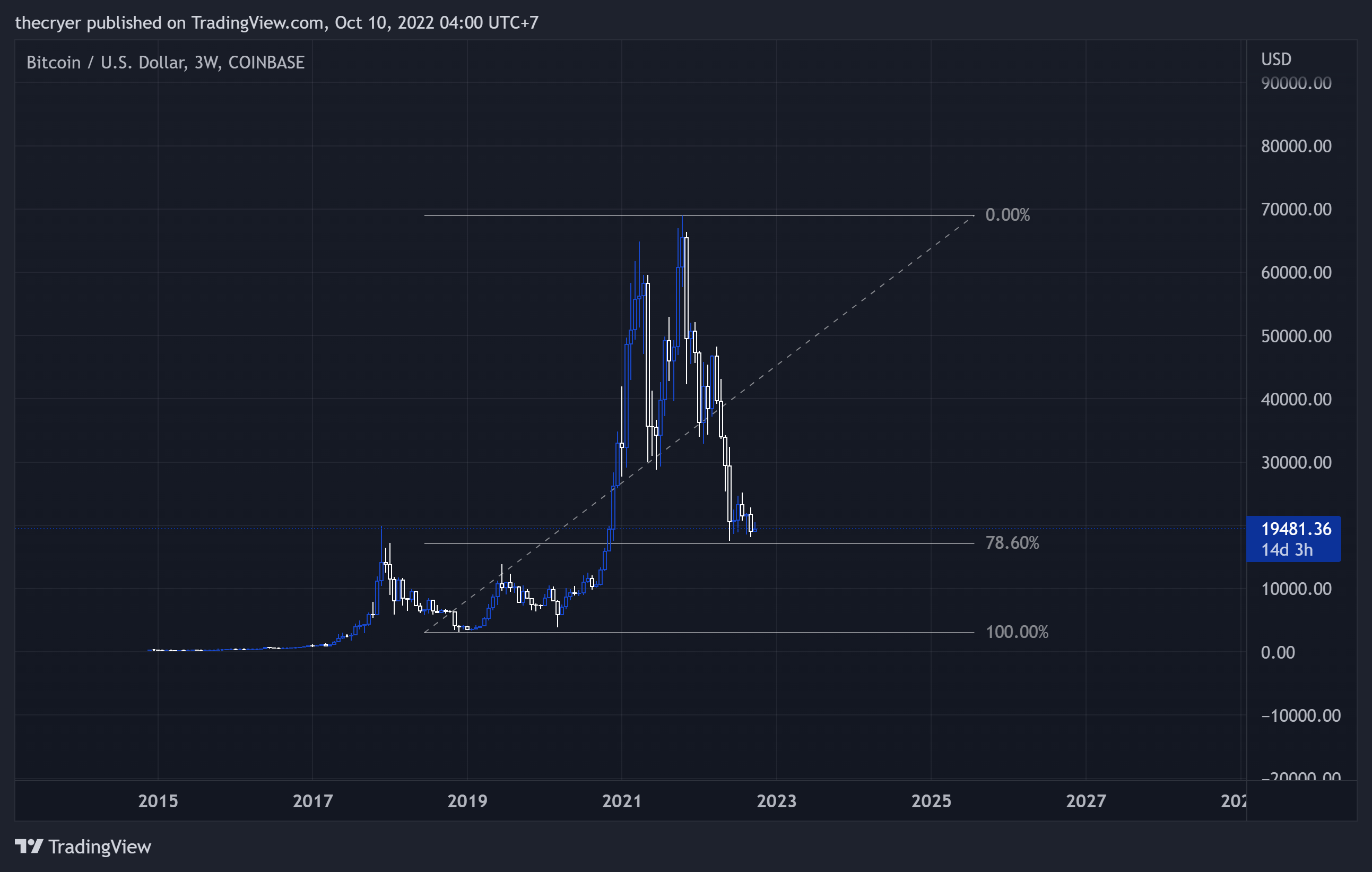 COINBASE:BTCUSD Chart Image by thecryer