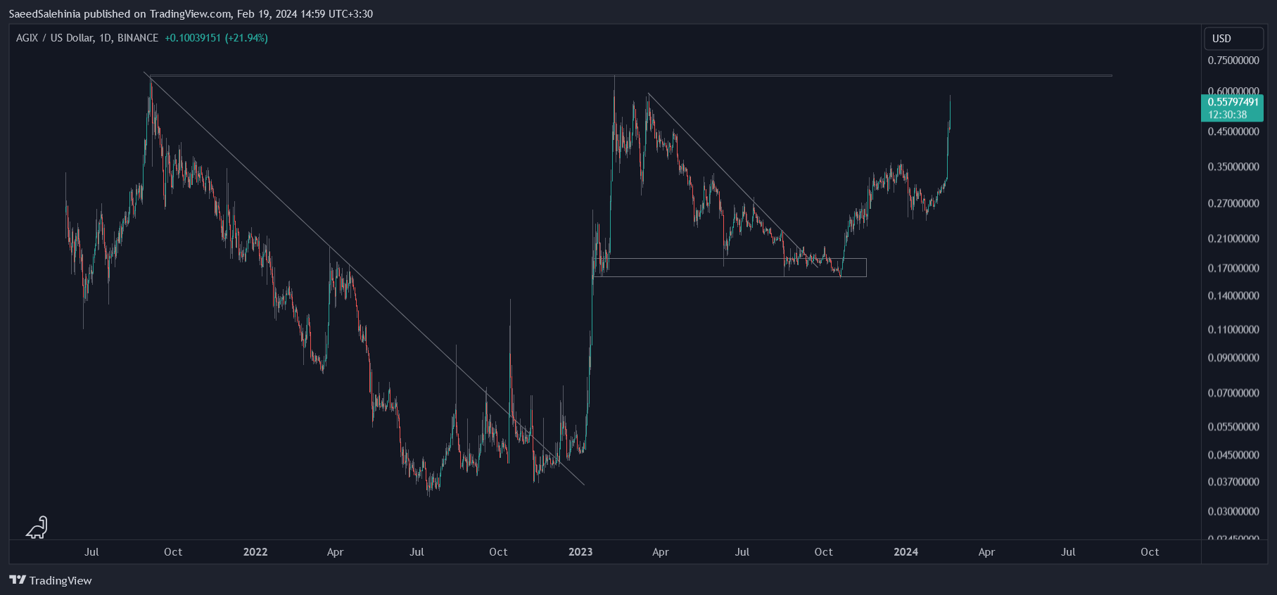 BINANCE:AGIXUSD Chart Image by SaeedSalehinia