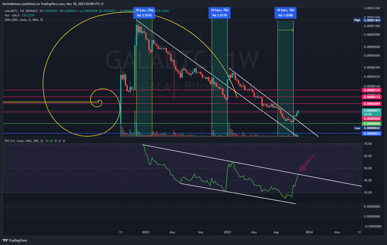 BINANCE:GALABTC Chart Image by KarimMohsen