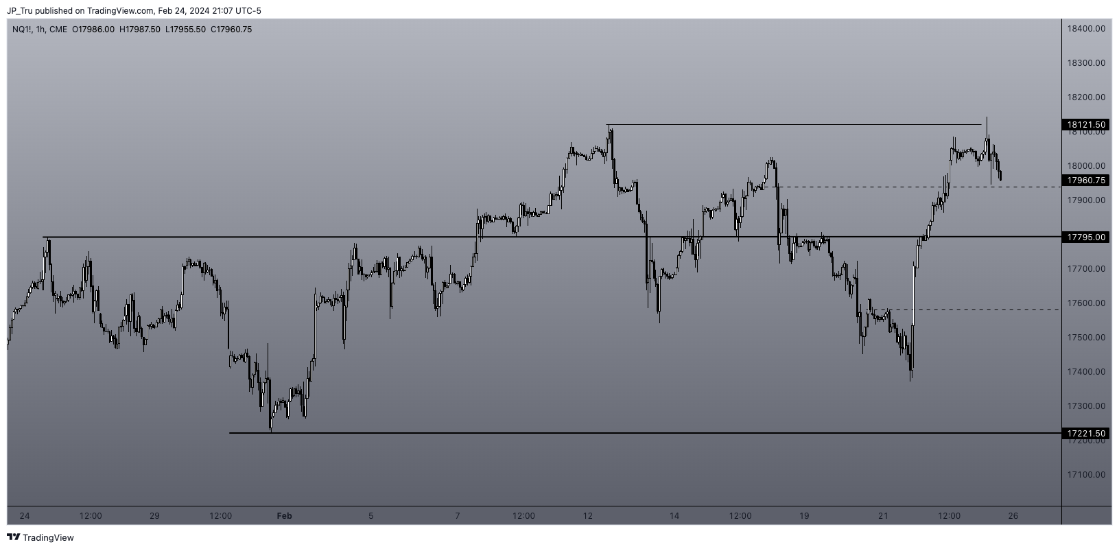 CME_MINI:NQ1! Chart Image by JP_Tru