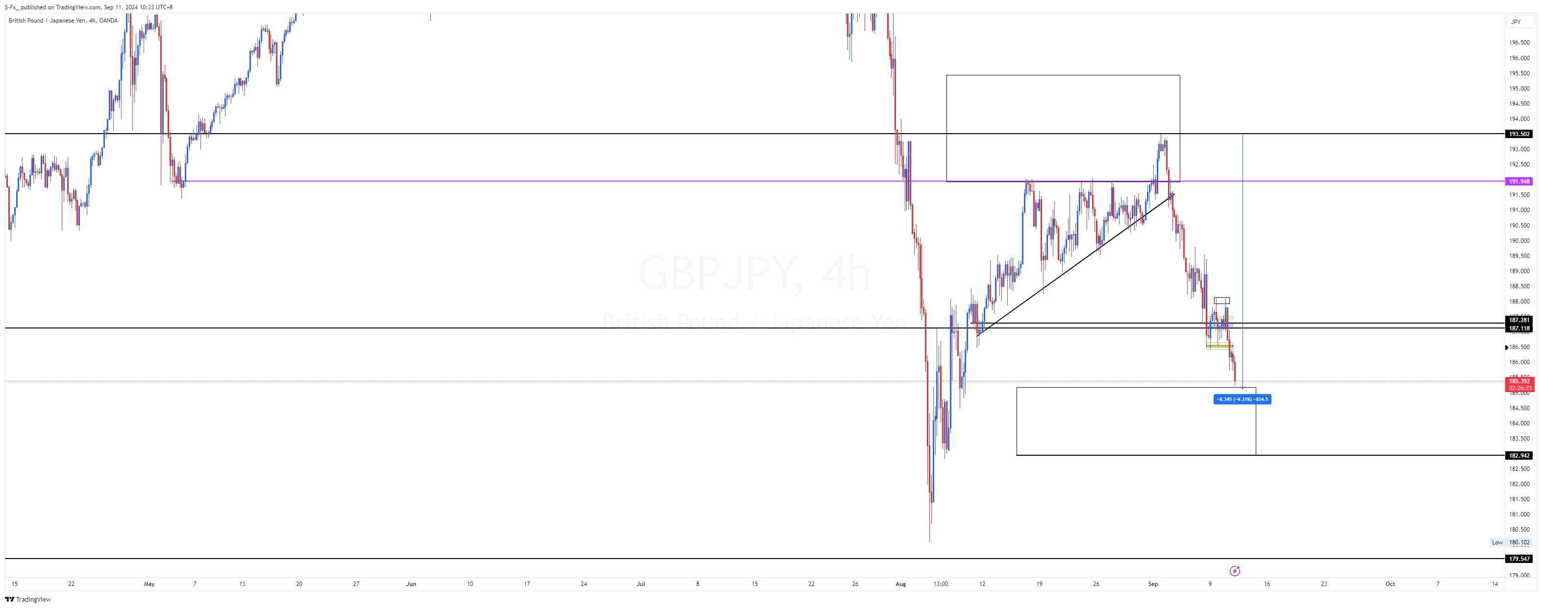 OANDA:GBPJPY Chart Image by S-Fx_