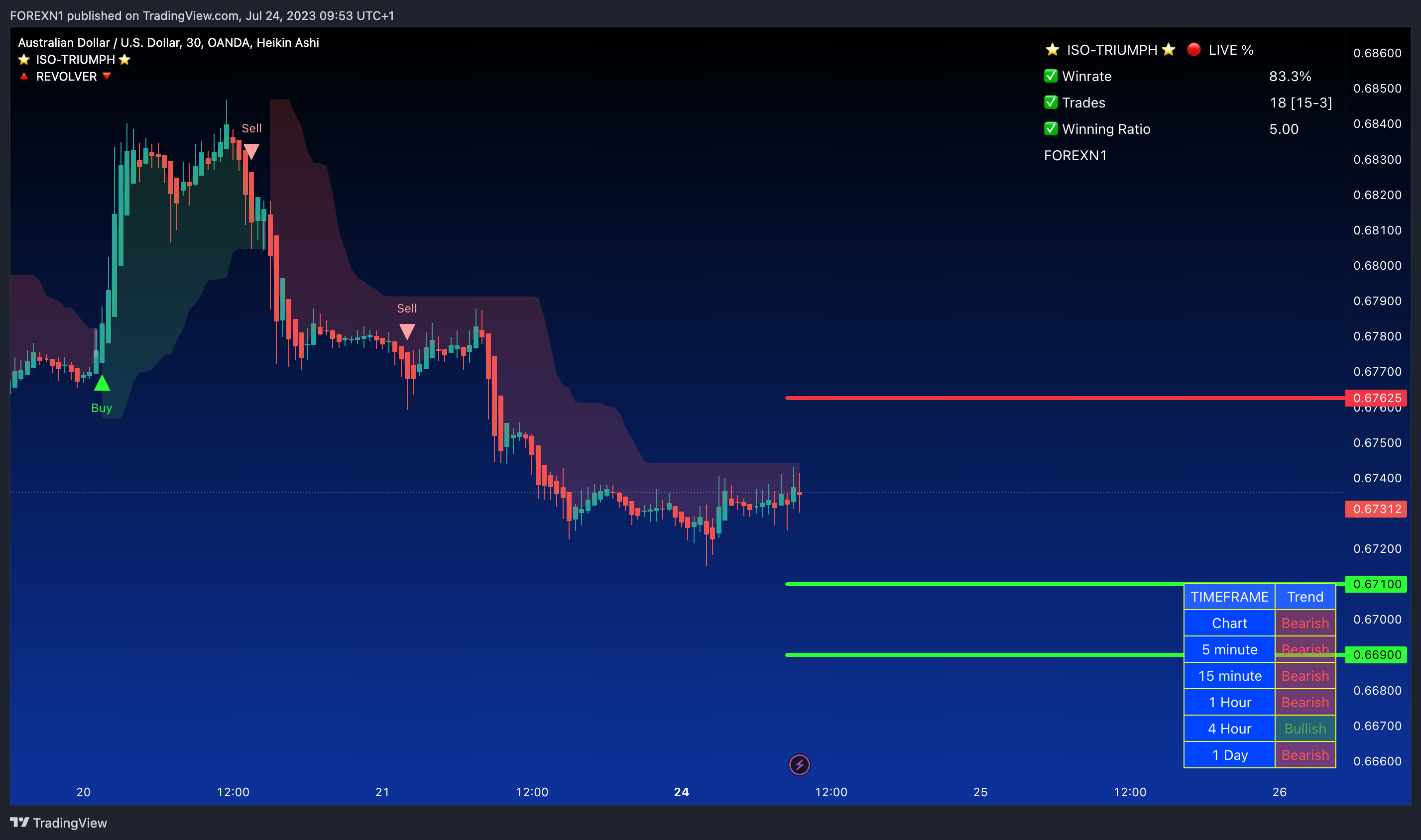 OANDA:AUDUSD Chart Image by FOREXN1