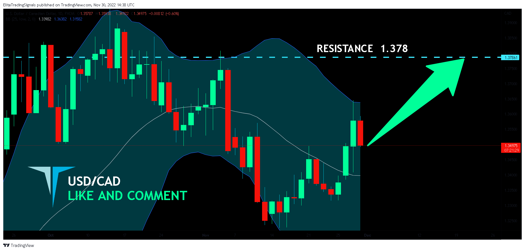 FX:USDCAD Chart Image by EliteTradingSignals