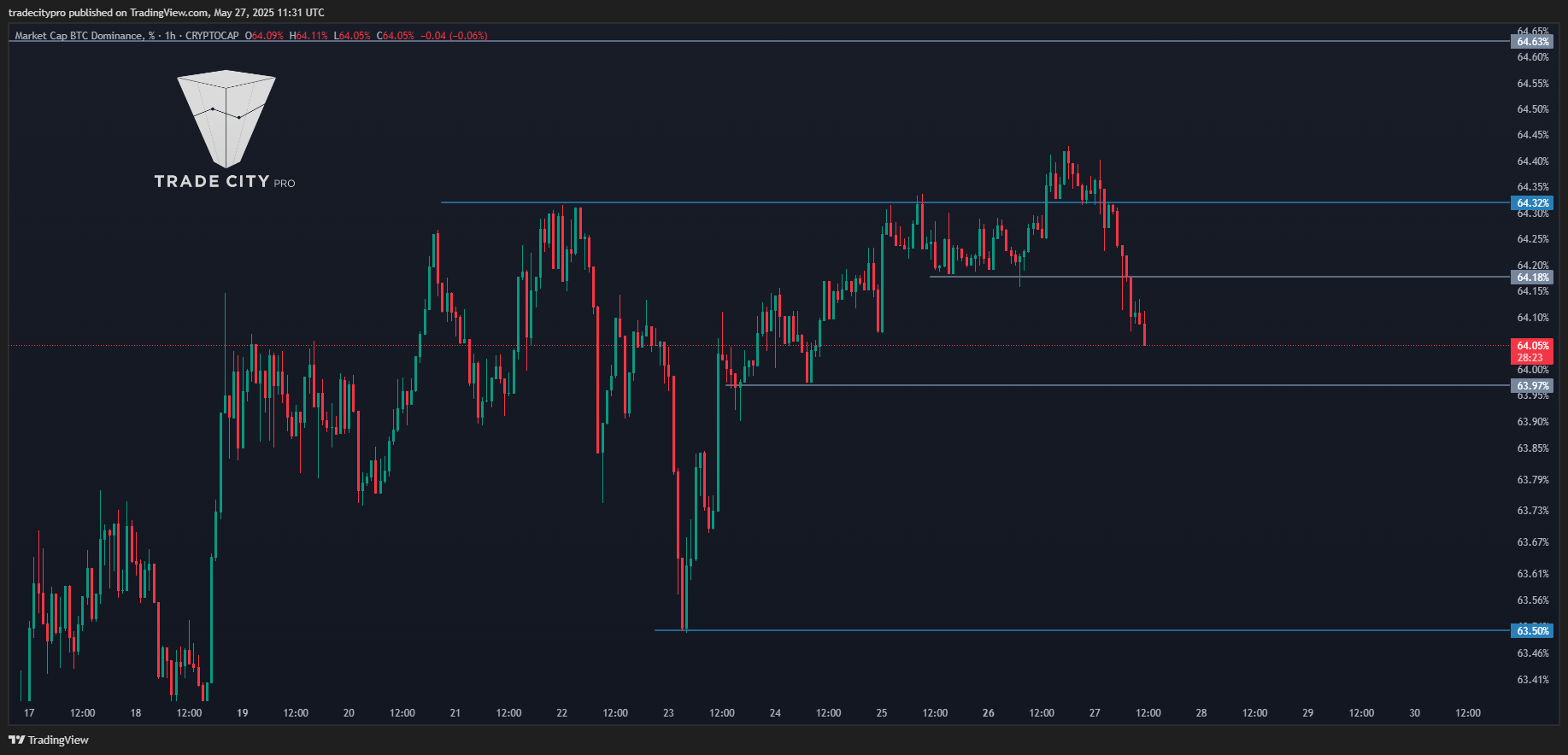 CRYPTOCAP:BTC.D Chart Image by tradecitypro