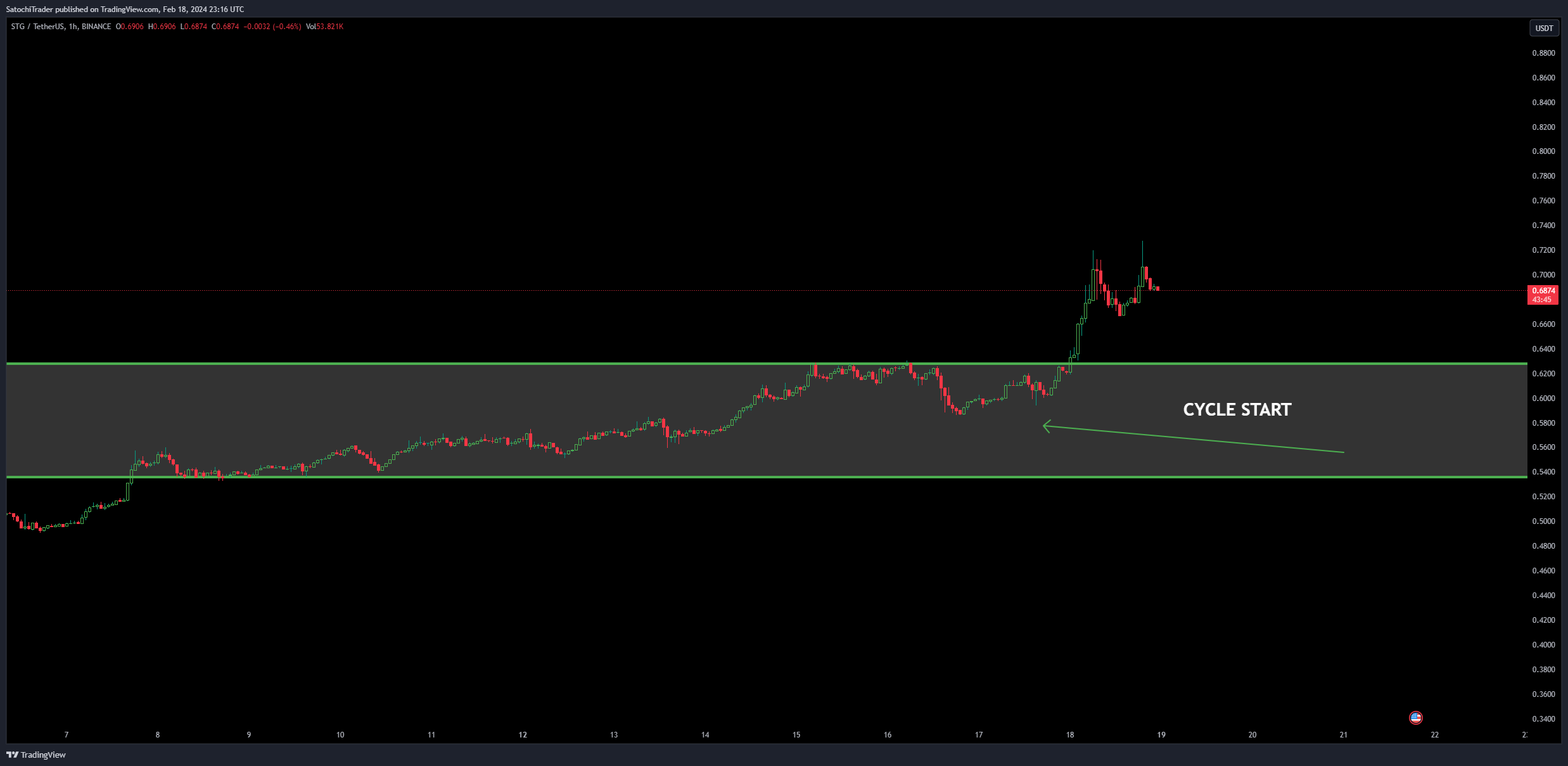 BINANCE:STGUSDT Chart Image by SatochiTrader