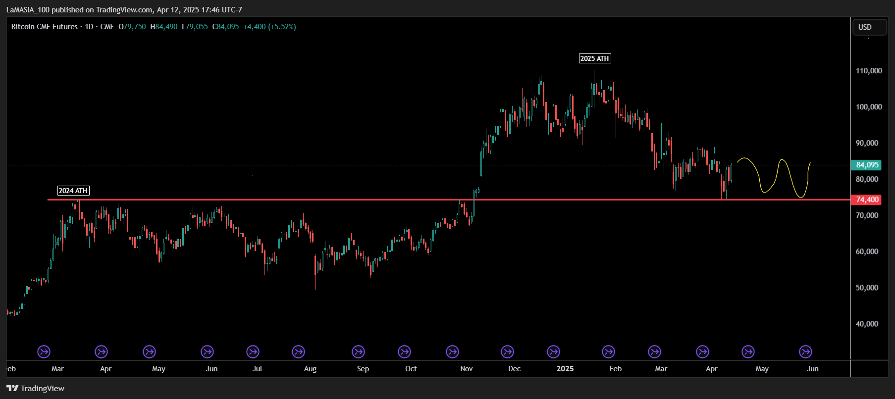 CME_DL:BTC1! Chart Image by LaMASIA_100