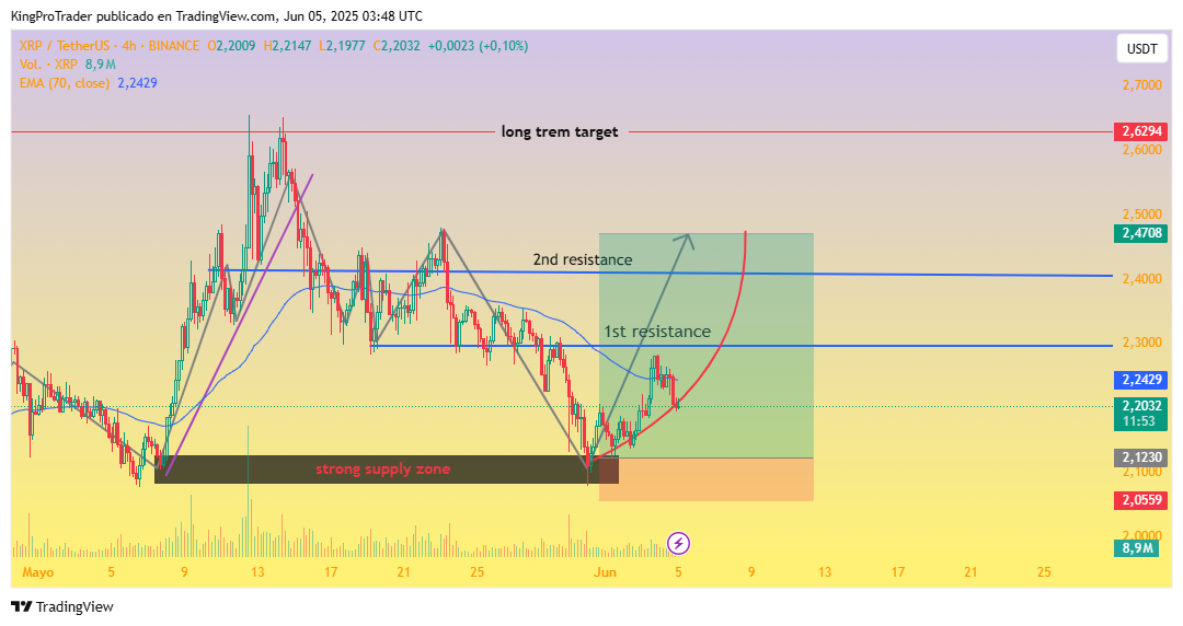 BINANCE:XRPUSDT Chart Image by KingProTrader