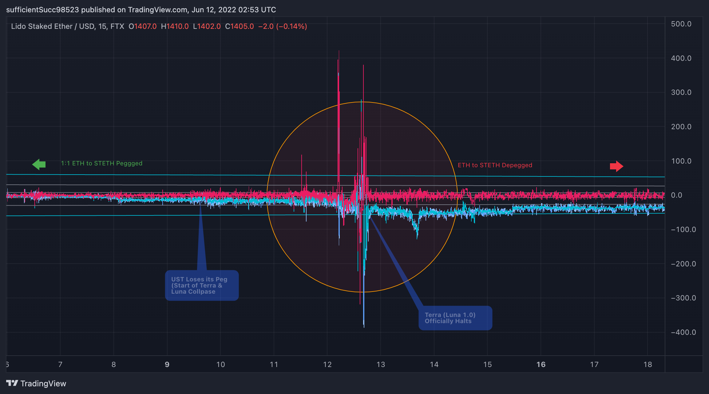 FTX:STETHUSD Chart Image by sufficientSucc98523