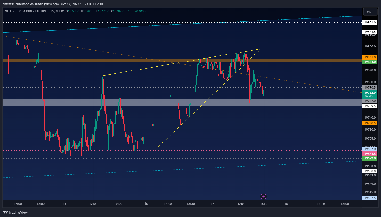 NSEIX:NIFTY1! Chart Image by omvats1
