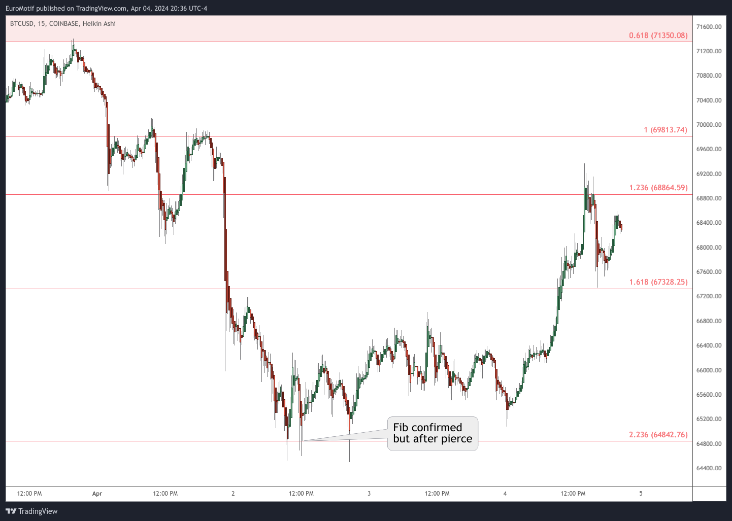 COINBASE:BTCUSD Chart Image by EuroMotif