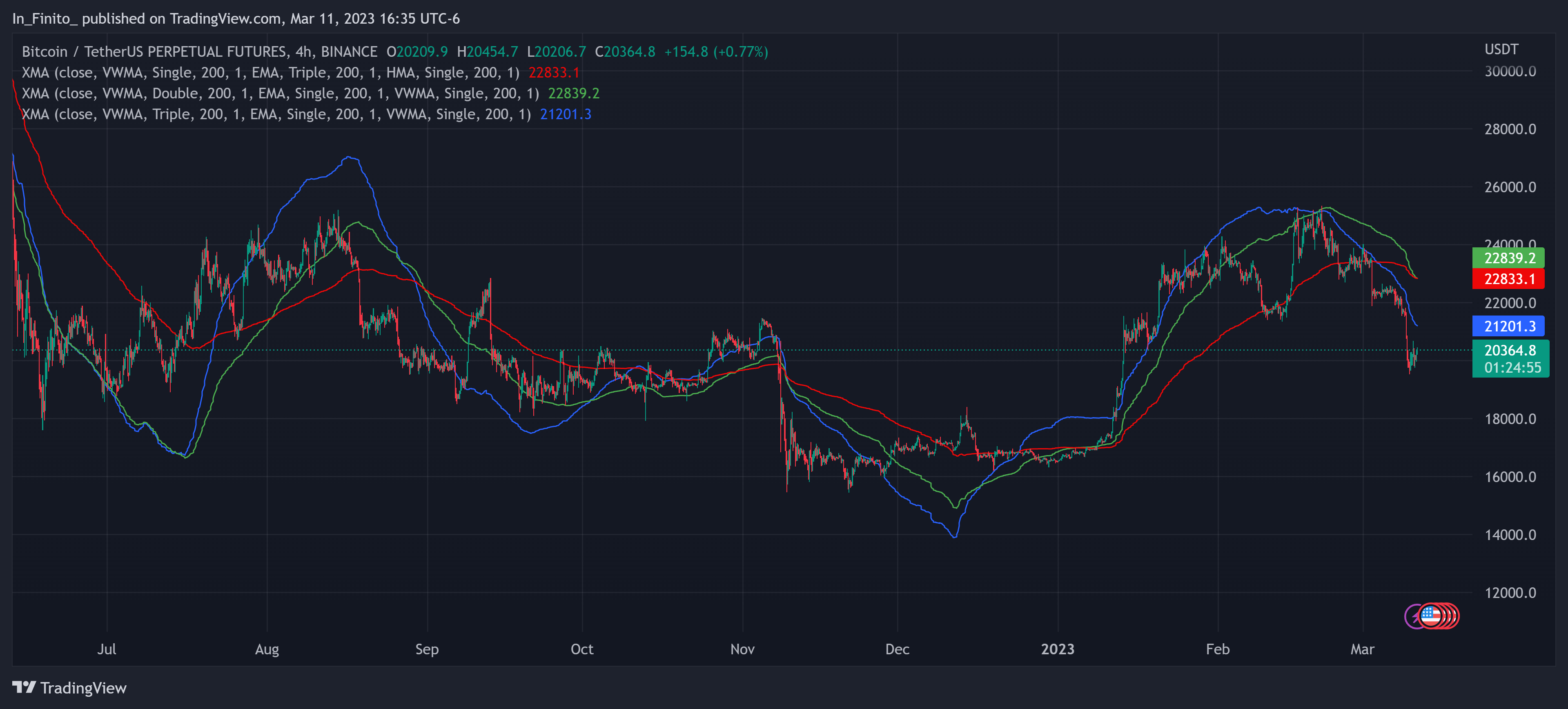 BINANCE:BTCUSDTPERP Chart Image by In_Finito_