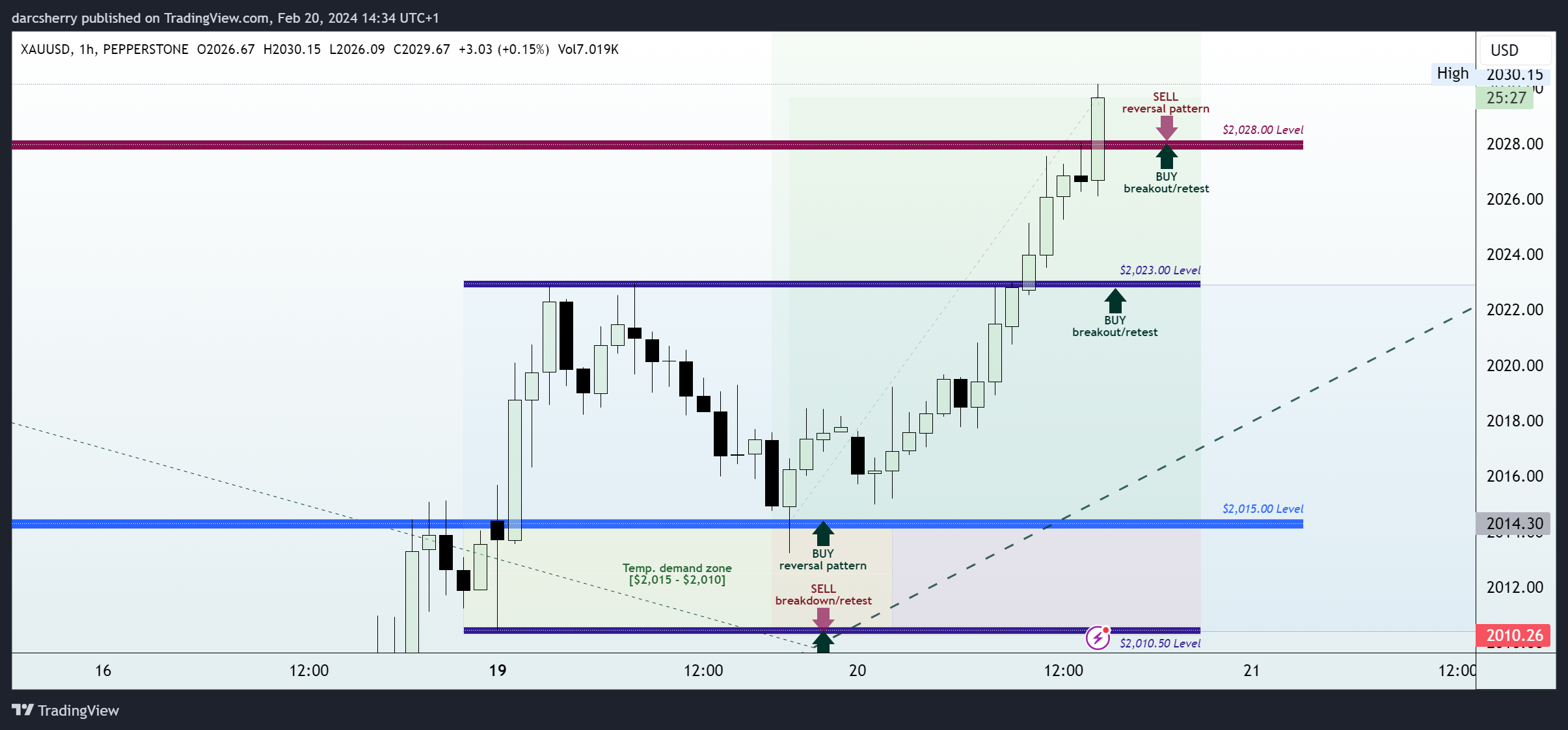 PEPPERSTONE:XAUUSD Chart Image by darcsherry