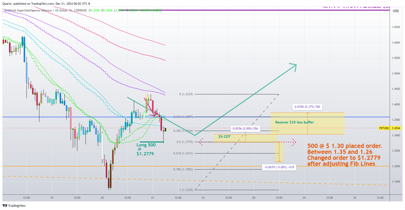 COINBASE:FETUSD Chart Image by Quartz-