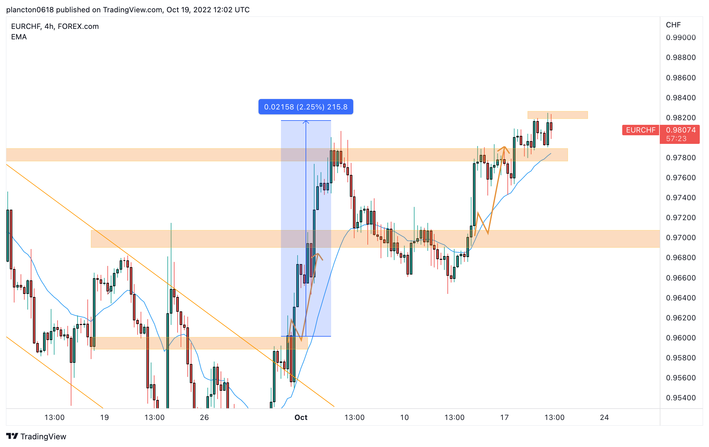 FOREXCOM:EURCHF Chart Image by InkyGrip