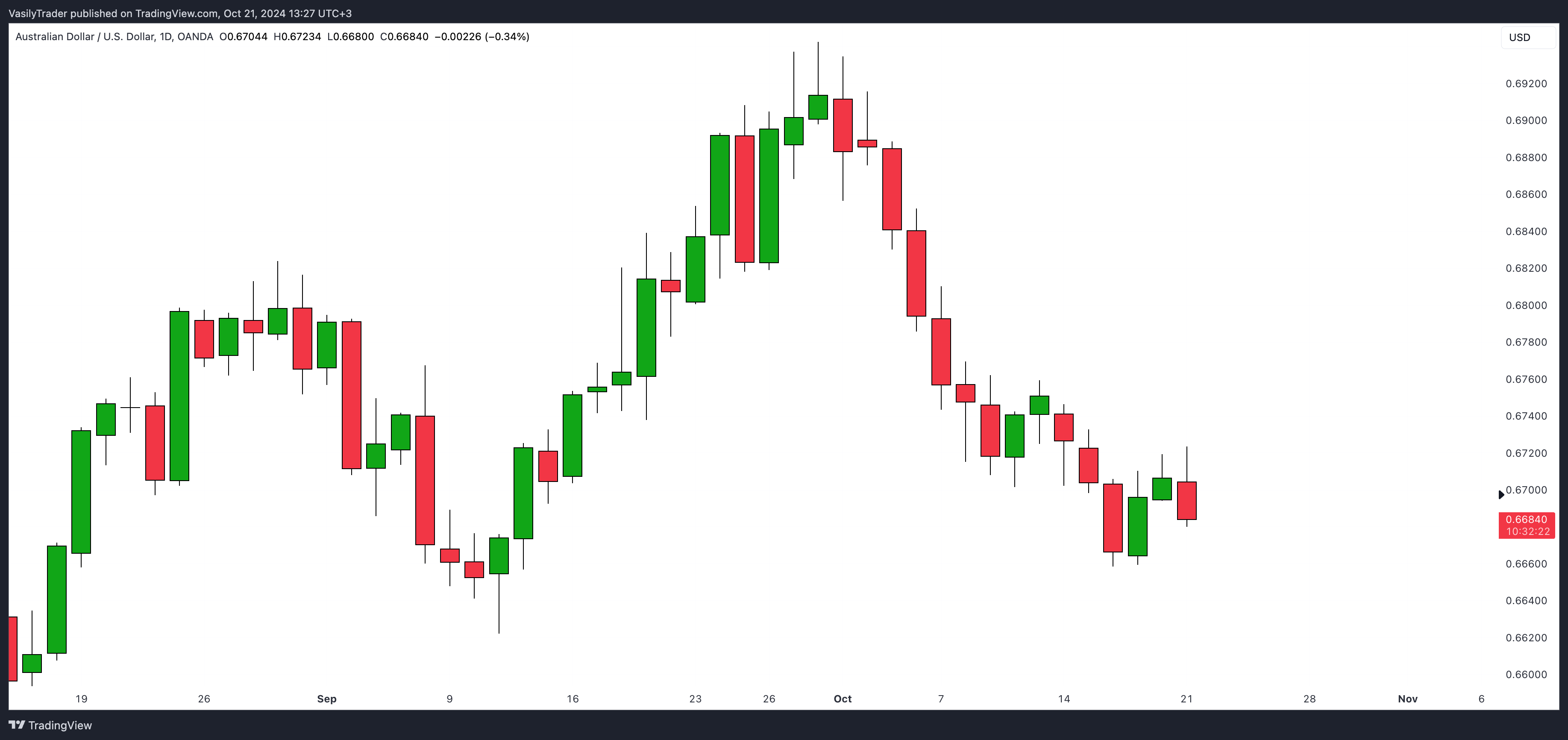 OANDA:AUDUSD Chart Image by VasilyTrader