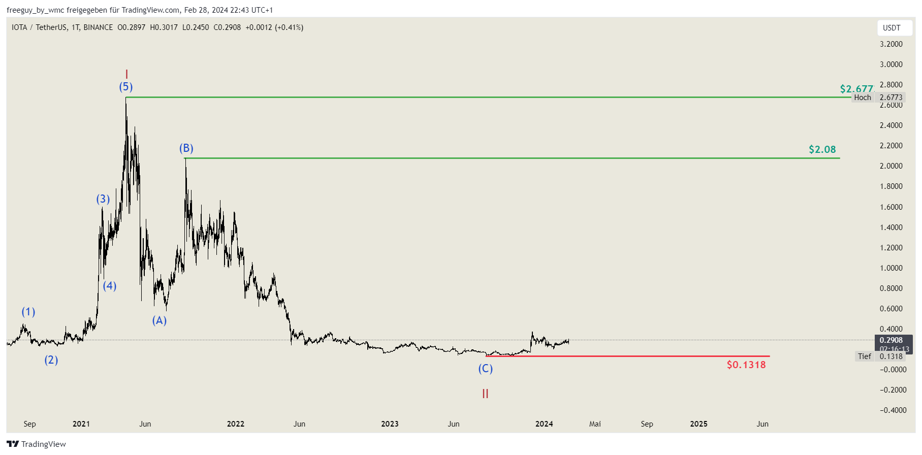 BINANCE:IOTAUSDT Chart Image by freeguy_by_wmc