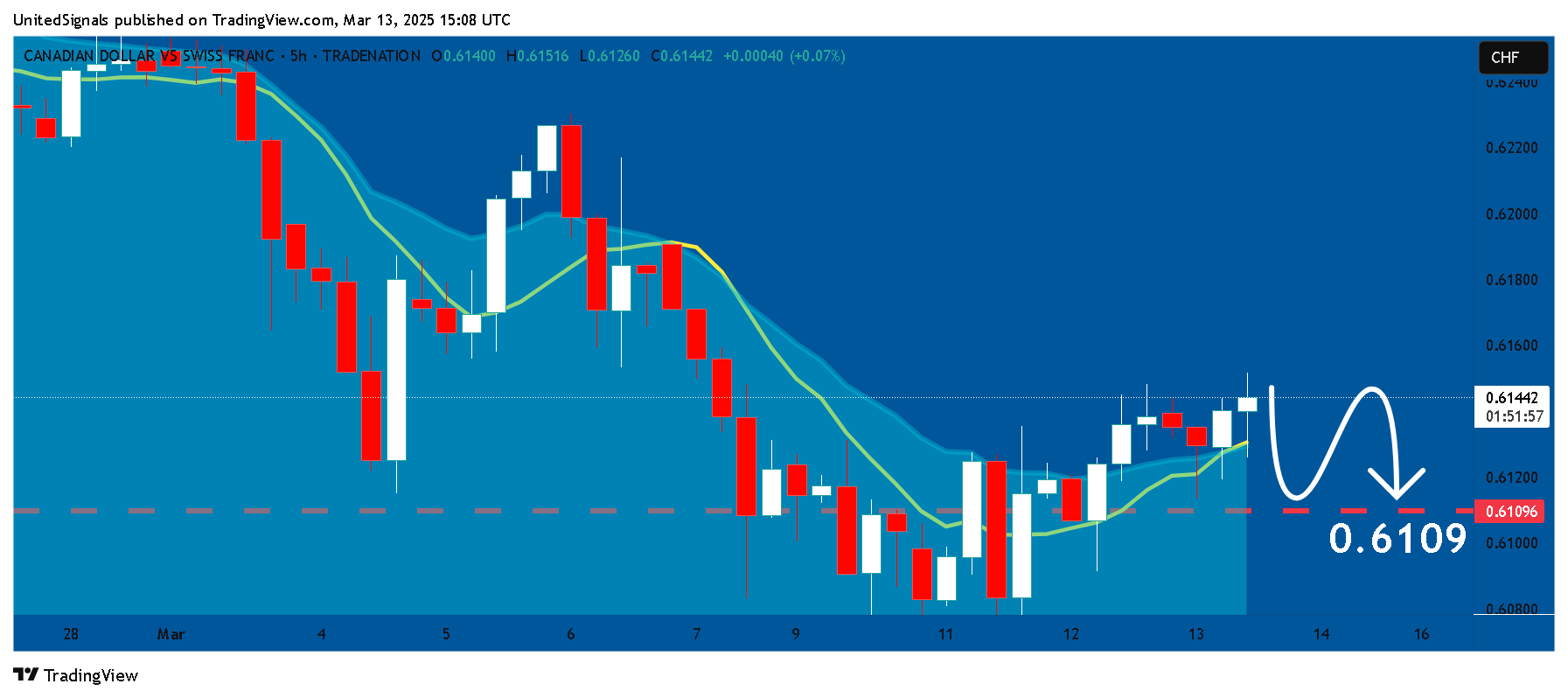 TRADENATION:CADCHF Chart Image by UnitedSignals