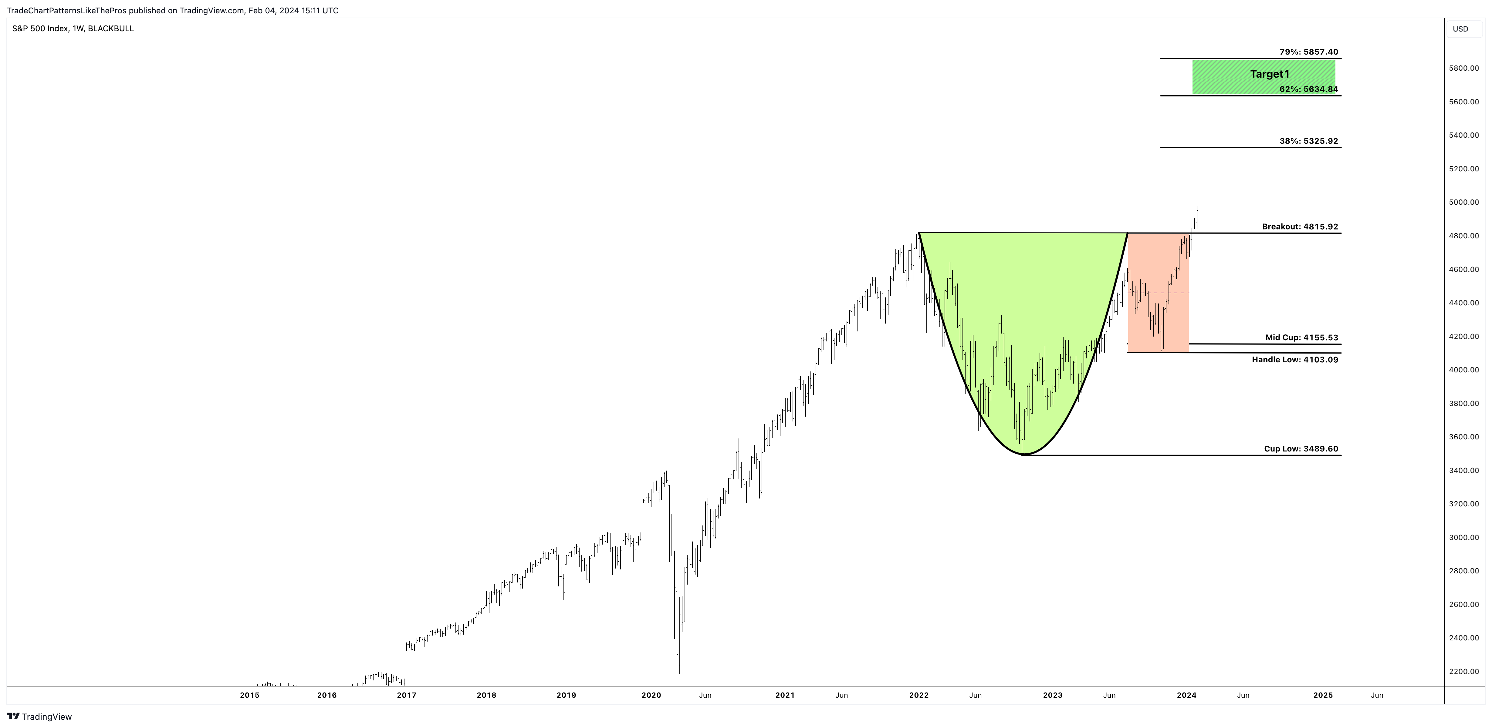BLACKBULL:SPX500 Chart Image by TradeChartPatternsLikeThePros