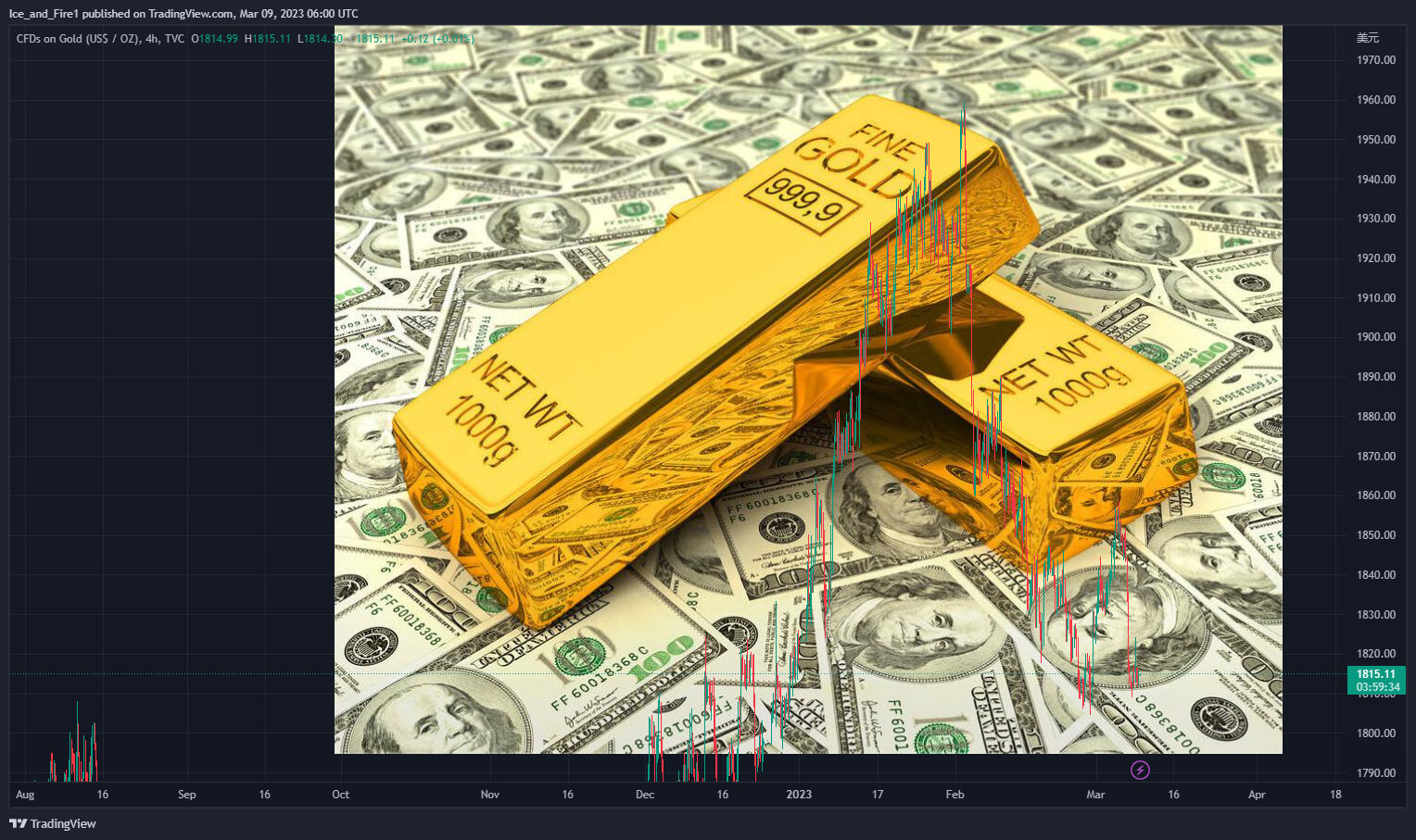 TVC:GOLD Chart Image by Ice_and_Fire1