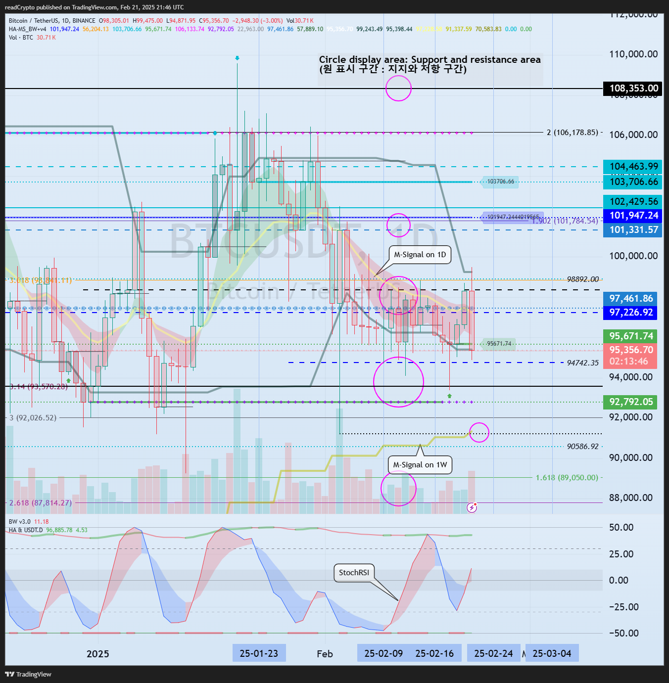 BINANCE:BTCUSDT Chart Image by readCrypto