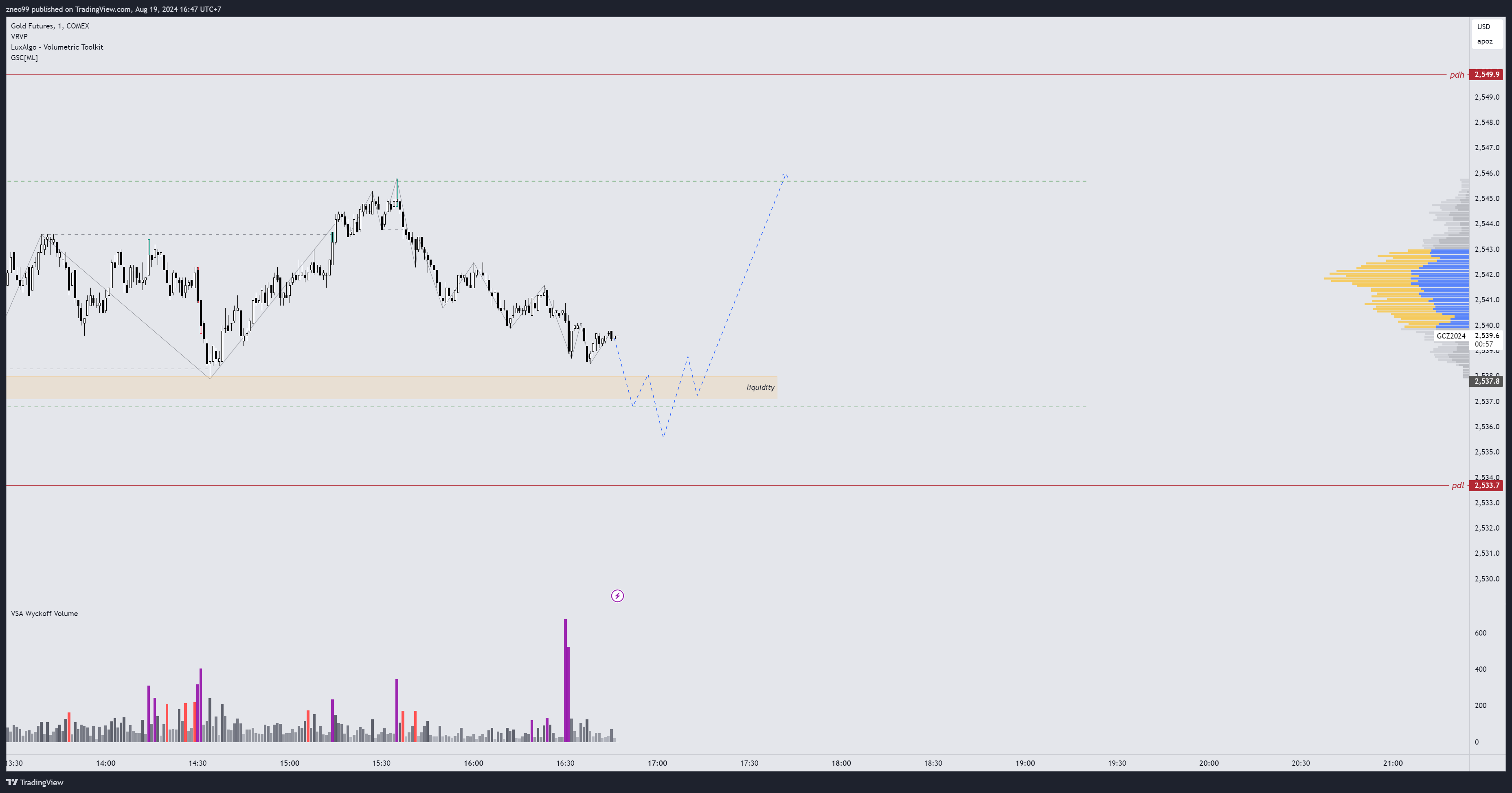 COMEX:GC1! Chart Image by zneo99