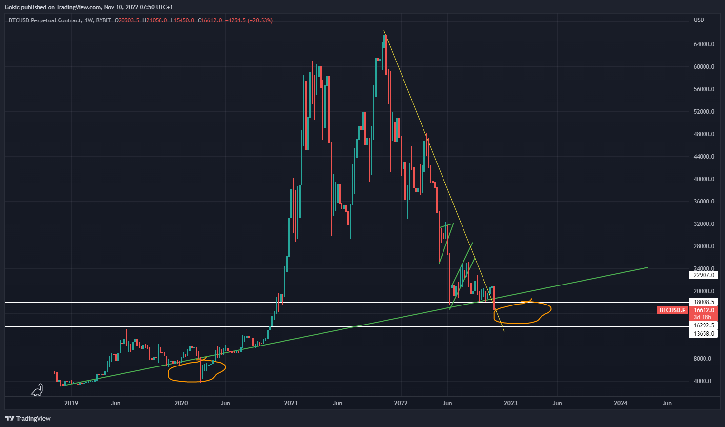 BYBIT:BTCUSD.P Chart Image by Gokic