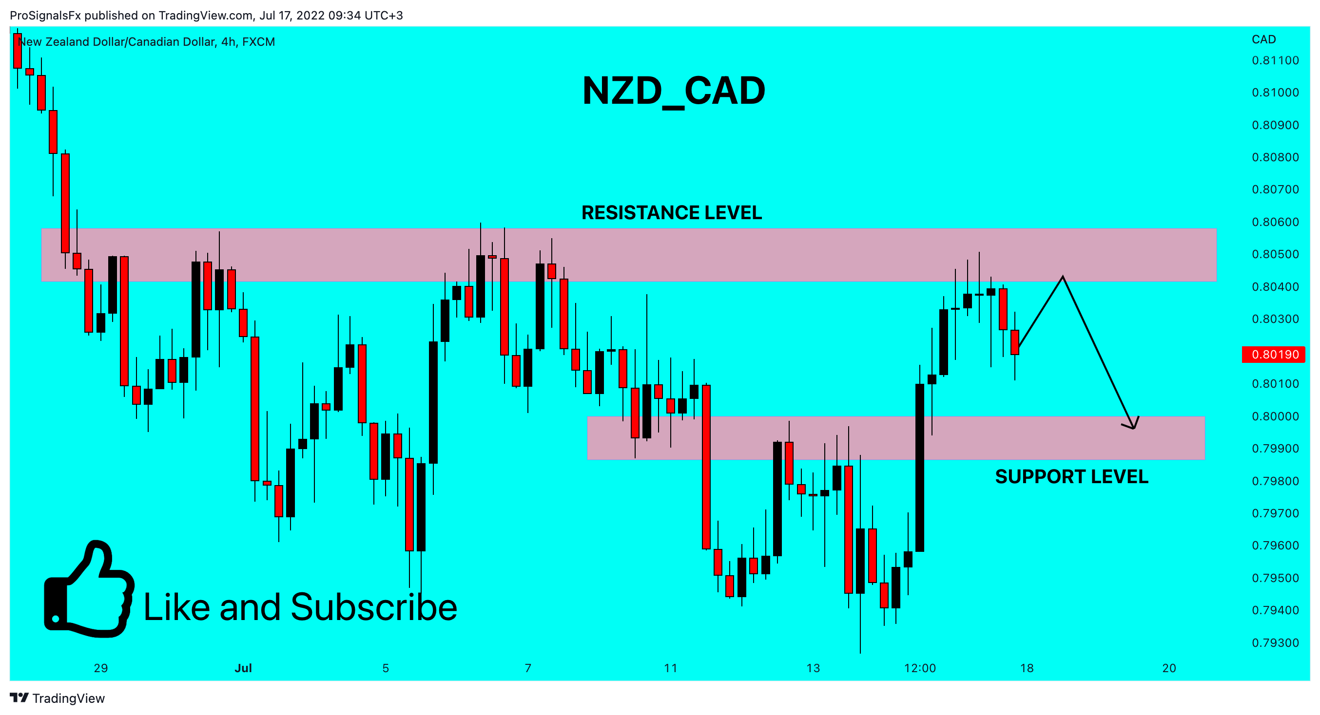 FX:NZDCAD Chart Image by ProSignalsFx