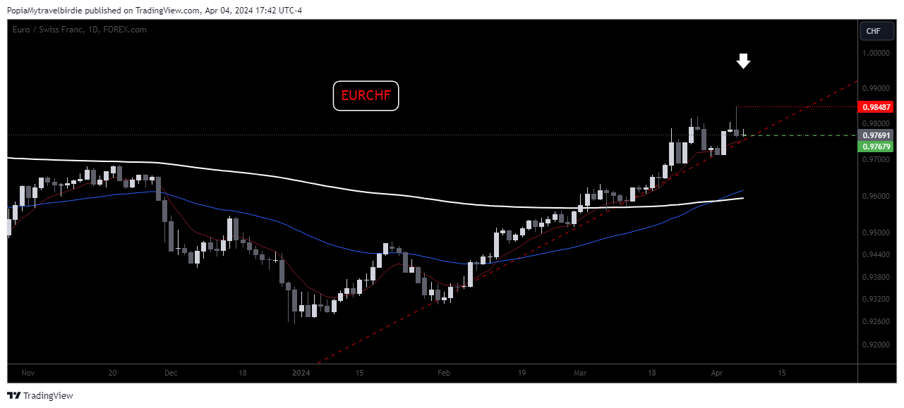 FOREXCOM:EURCHF Chart Image by PopiaMytravelbirdie