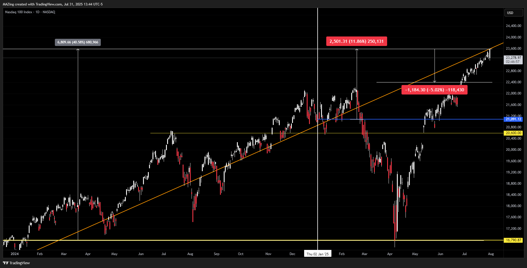 NASDAQ_DLY:NDX Chart Image by MAZing