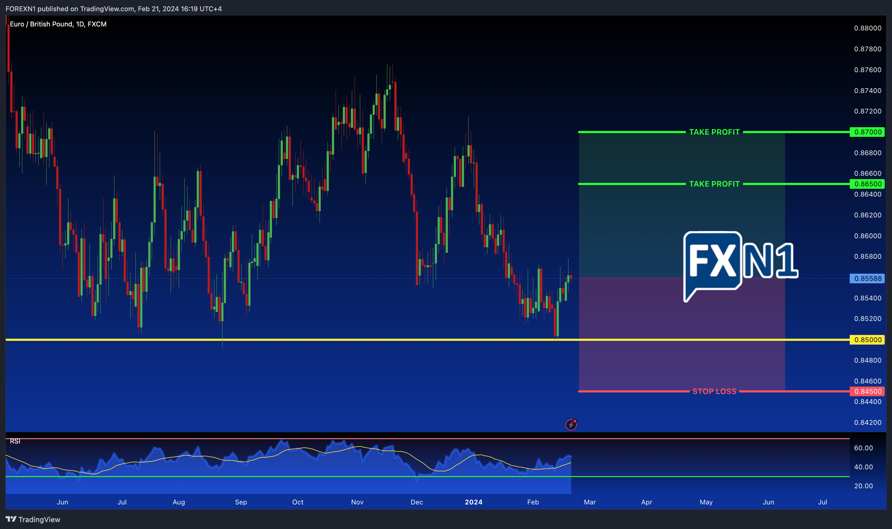 FX:EURGBP Chart Image by FOREXN1