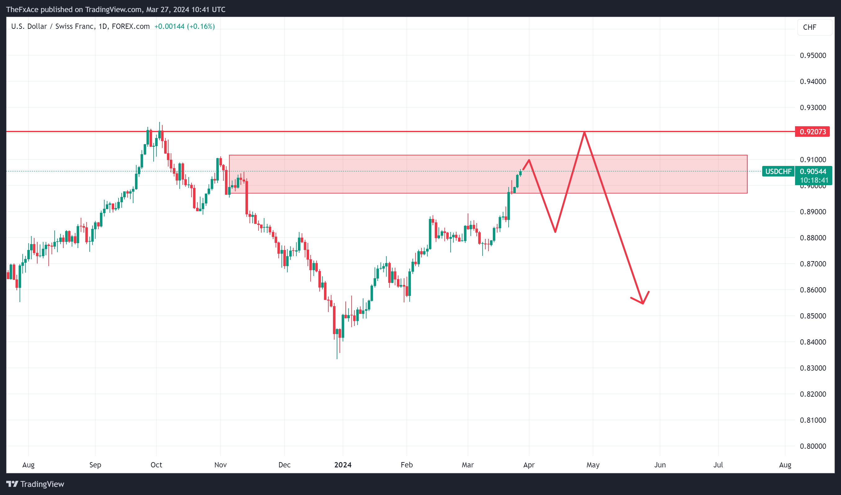 FOREXCOM:USDCHF Chart Image by TheFxAce